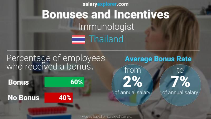 Annual Salary Bonus Rate Thailand Immunologist