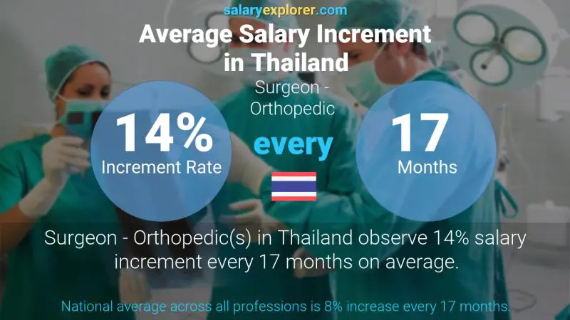 Annual Salary Increment Rate Thailand Surgeon - Orthopedic