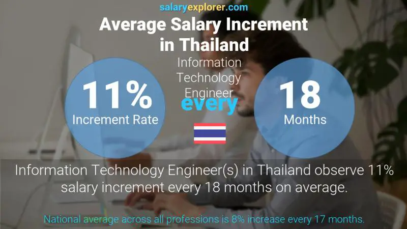 Annual Salary Increment Rate Thailand Information Technology Engineer