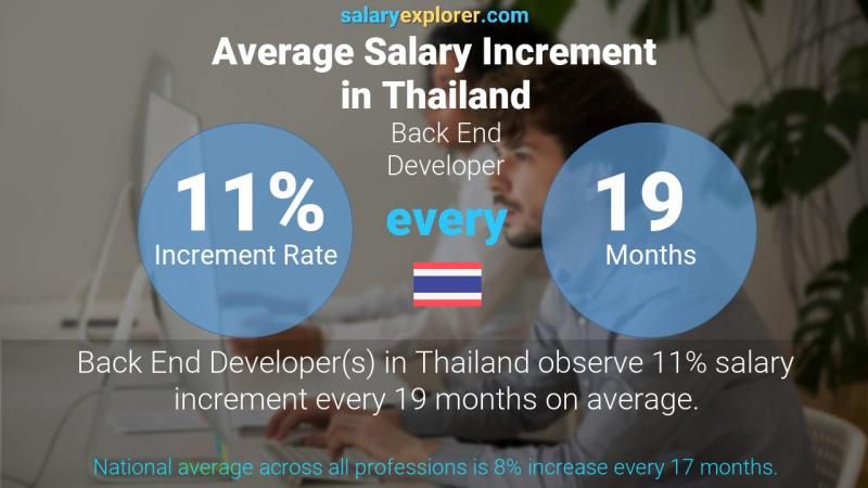 Annual Salary Increment Rate Thailand Back End Developer