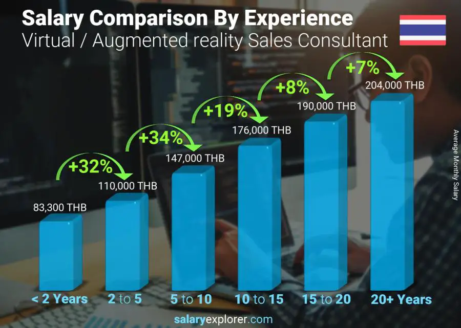 Salary comparison by years of experience monthly Thailand Virtual / Augmented reality Sales Consultant