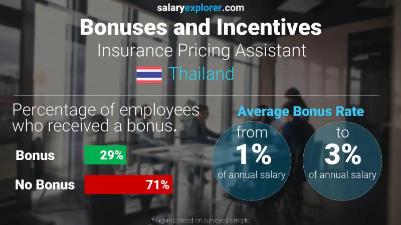 Annual Salary Bonus Rate Thailand Insurance Pricing Assistant