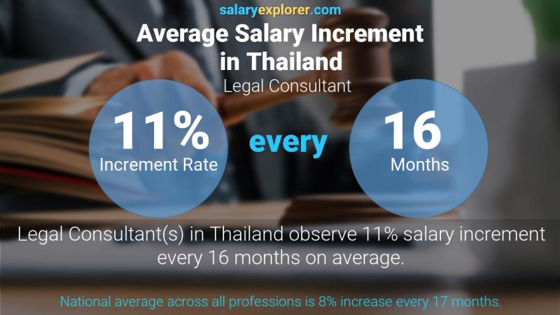 Annual Salary Increment Rate Thailand Legal Consultant