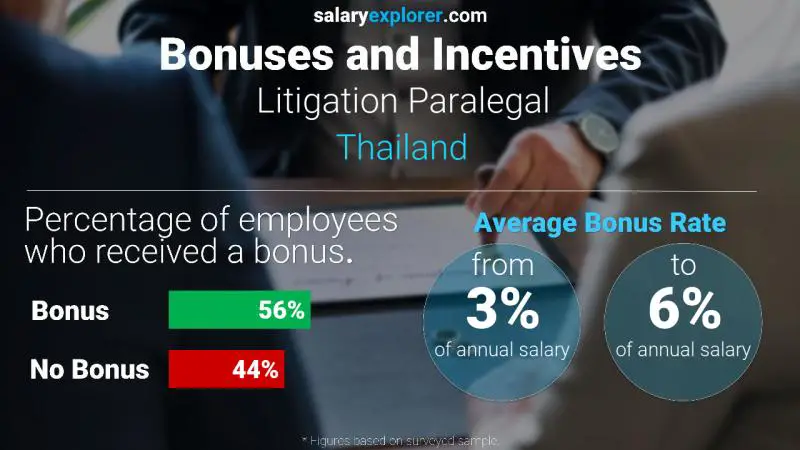 Annual Salary Bonus Rate Thailand Litigation Paralegal