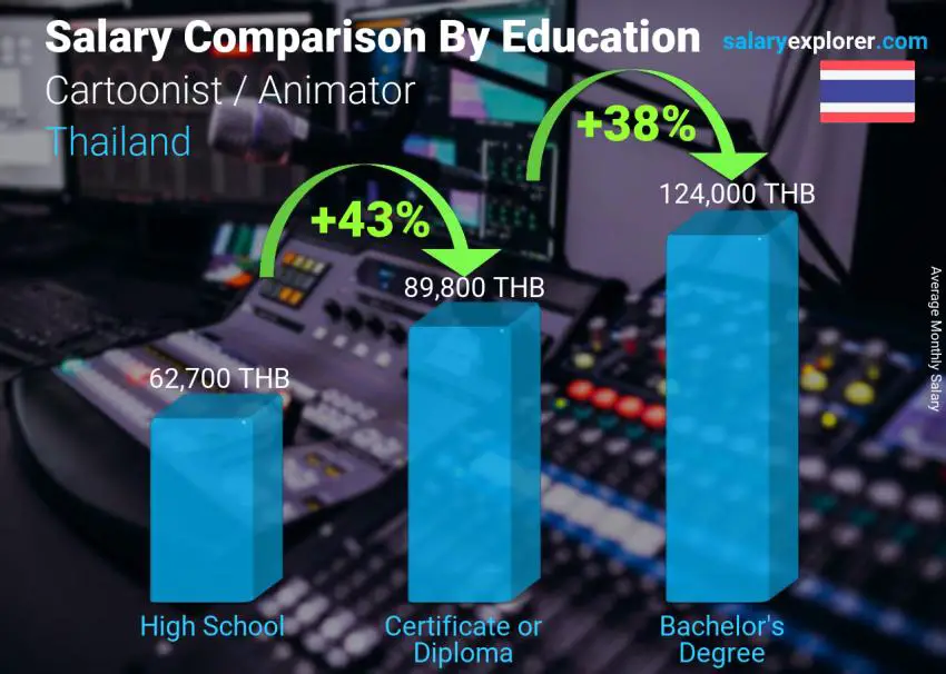 Salary comparison by education level monthly Thailand Cartoonist / Animator