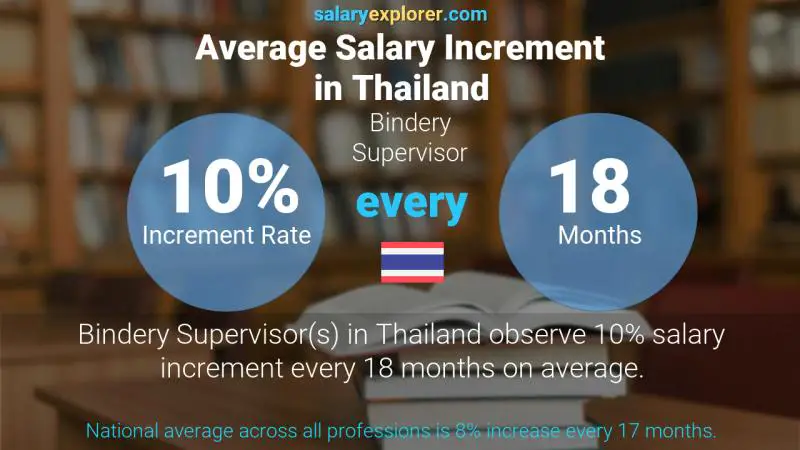 Annual Salary Increment Rate Thailand Bindery Supervisor