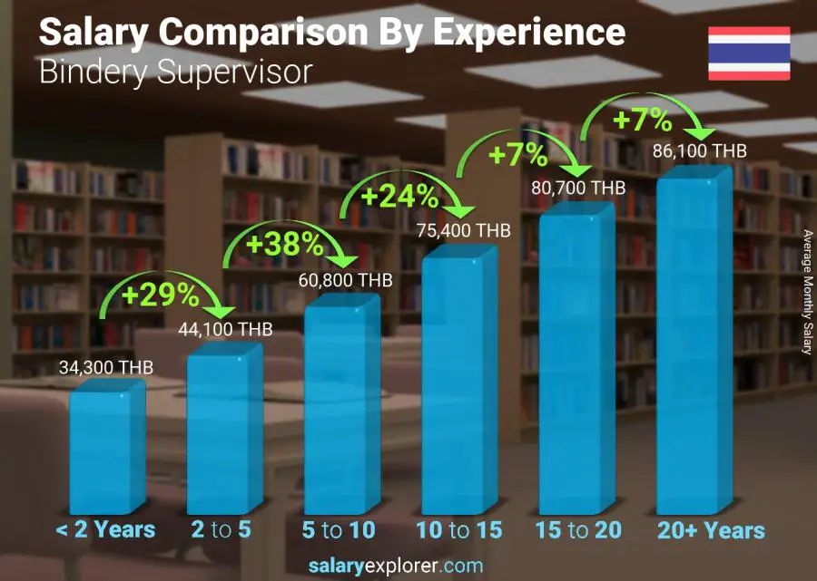 Salary comparison by years of experience monthly Thailand Bindery Supervisor