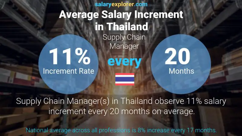 Annual Salary Increment Rate Thailand Supply Chain Manager