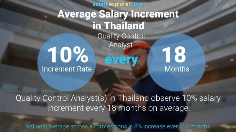 Annual Salary Increment Rate Thailand Quality Control Analyst