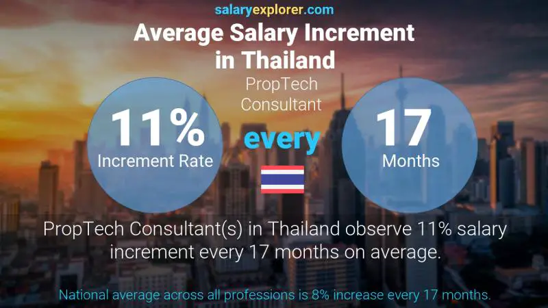 Annual Salary Increment Rate Thailand PropTech Consultant