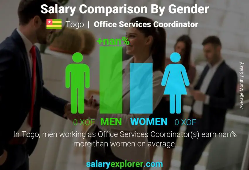 Salary comparison by gender Togo Office Services Coordinator monthly