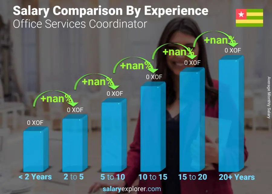 Salary comparison by years of experience monthly Togo Office Services Coordinator