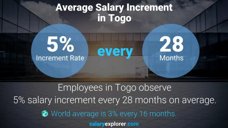 Annual Salary Increment Rate Togo Technical Typist