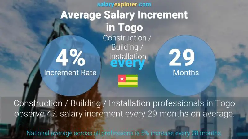 Annual Salary Increment Rate Togo Construction / Building / Installation