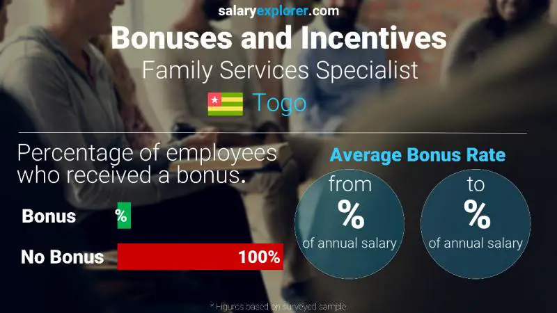 Annual Salary Bonus Rate Togo Family Services Specialist