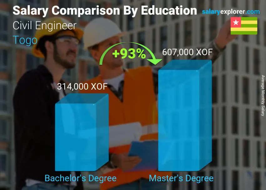 Salary comparison by education level monthly Togo Civil Engineer