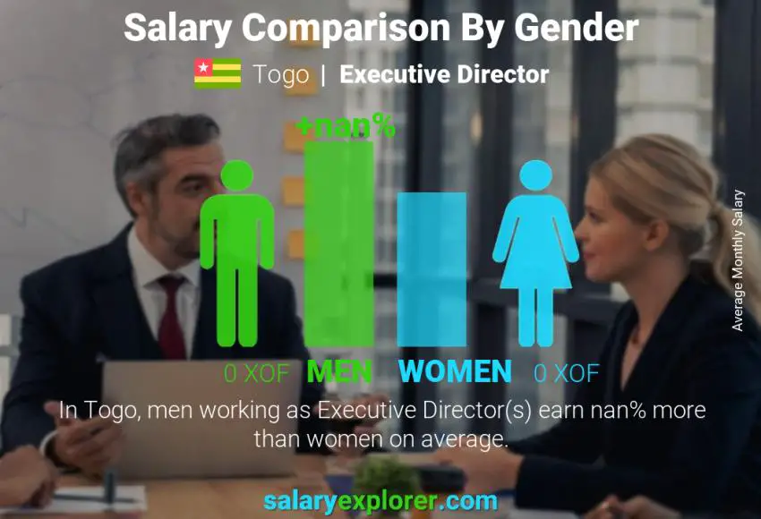 Salary comparison by gender Togo Executive Director monthly