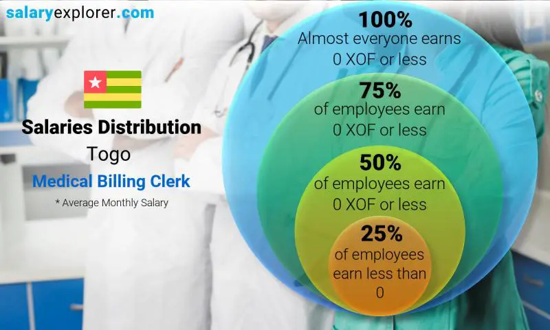 Median and salary distribution Togo Medical Billing Clerk monthly