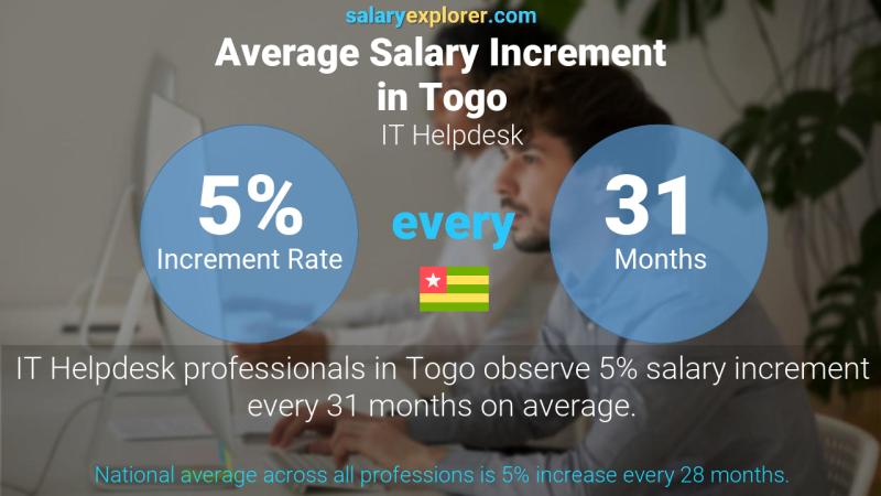 Annual Salary Increment Rate Togo IT Helpdesk