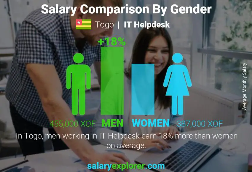 Salary comparison by gender Togo IT Helpdesk monthly