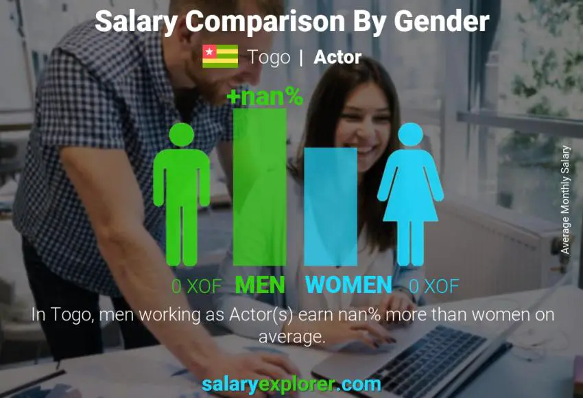 Salary comparison by gender Togo Actor monthly