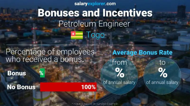 Annual Salary Bonus Rate Togo Petroleum Engineer 