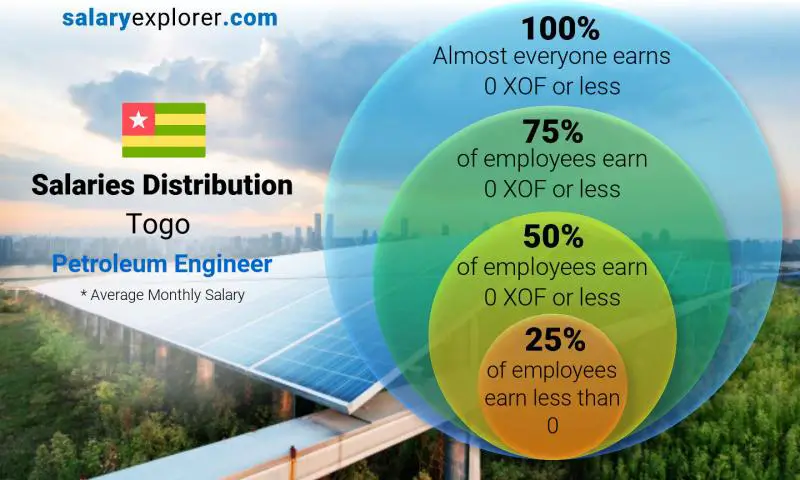 Median and salary distribution Togo Petroleum Engineer  monthly