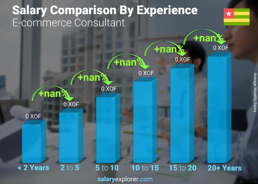 Salary comparison by years of experience monthly Togo E-commerce Consultant