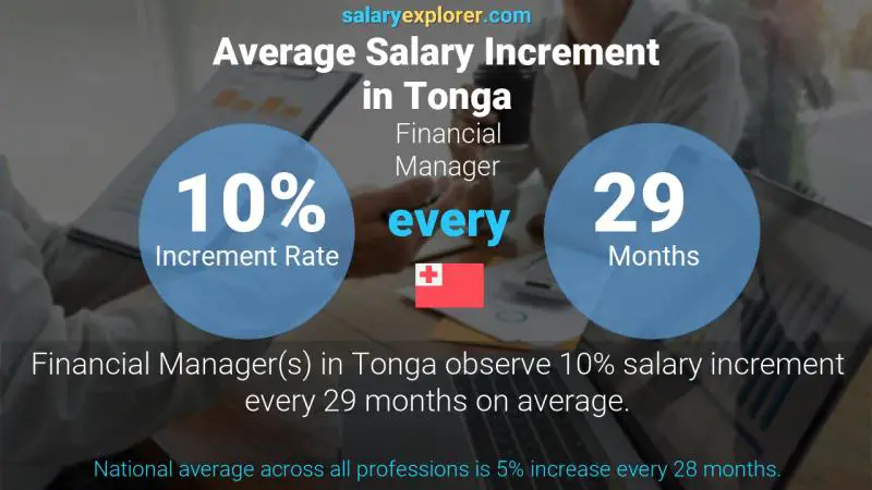 Annual Salary Increment Rate Tonga Financial Manager