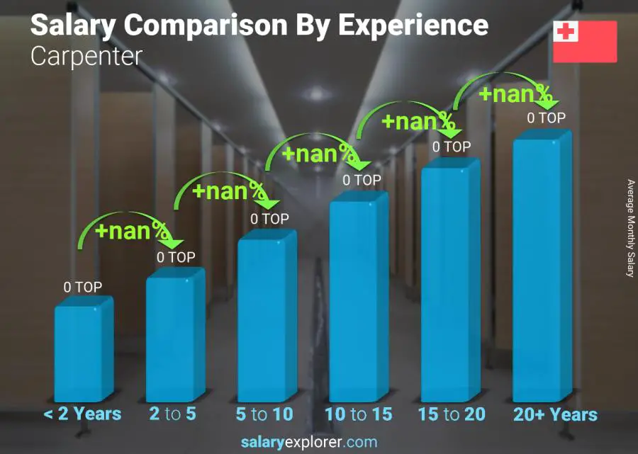 Salary comparison by years of experience monthly Tonga Carpenter