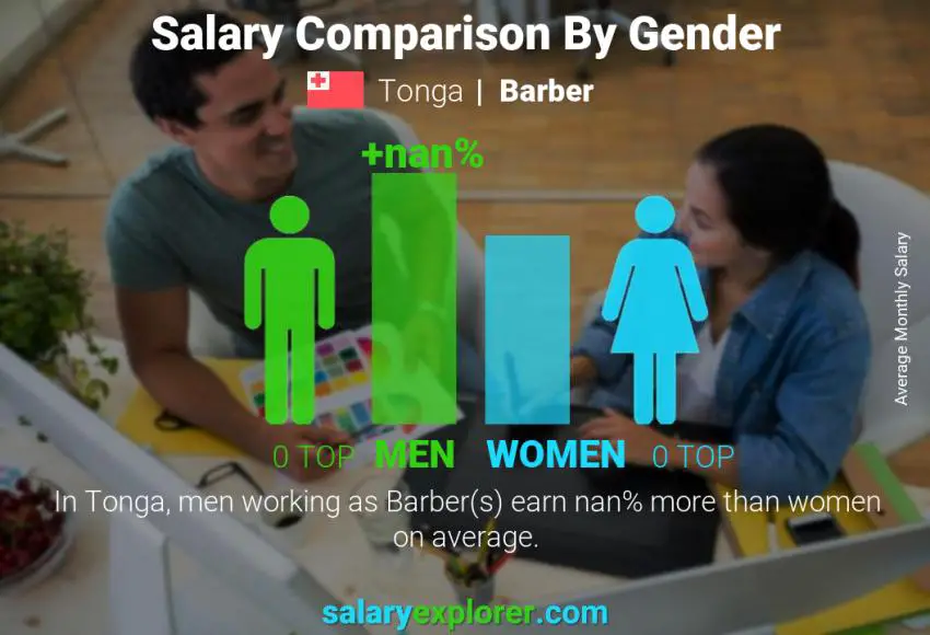 Salary comparison by gender Tonga Barber monthly