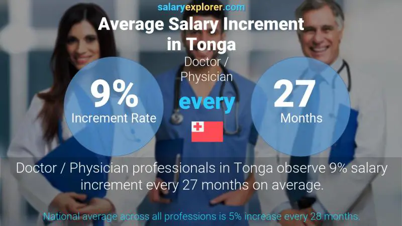 Annual Salary Increment Rate Tonga Doctor / Physician