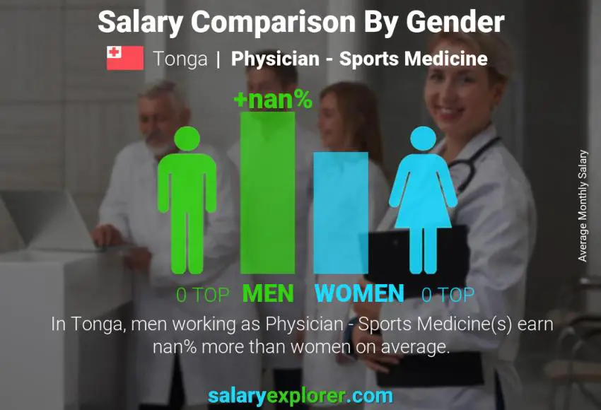 Salary comparison by gender Tonga Physician - Sports Medicine monthly