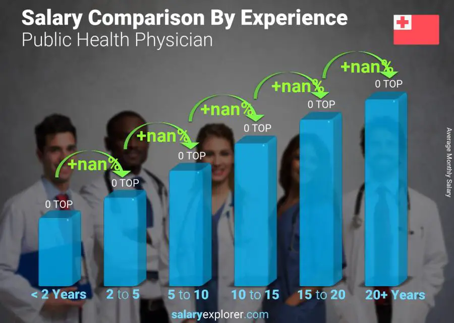 Salary comparison by years of experience monthly Tonga Public Health Physician
