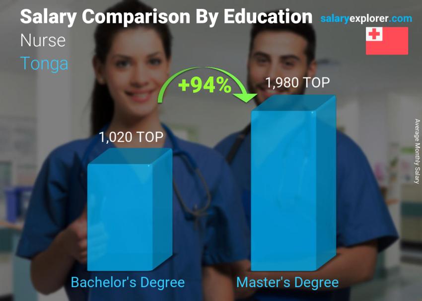 Salary comparison by education level monthly Tonga Nurse