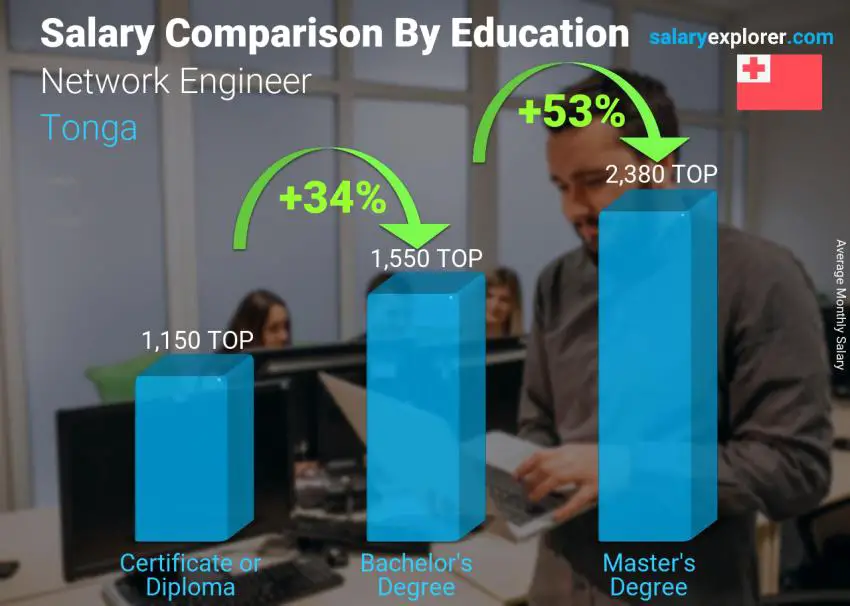 Salary comparison by education level monthly Tonga Network Engineer