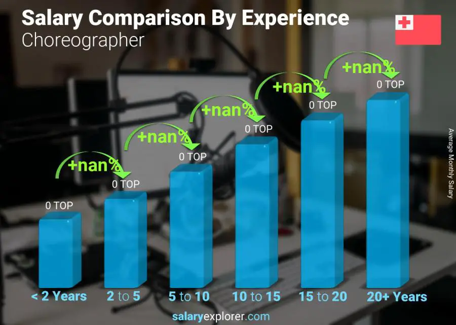 Salary comparison by years of experience monthly Tonga Choreographer