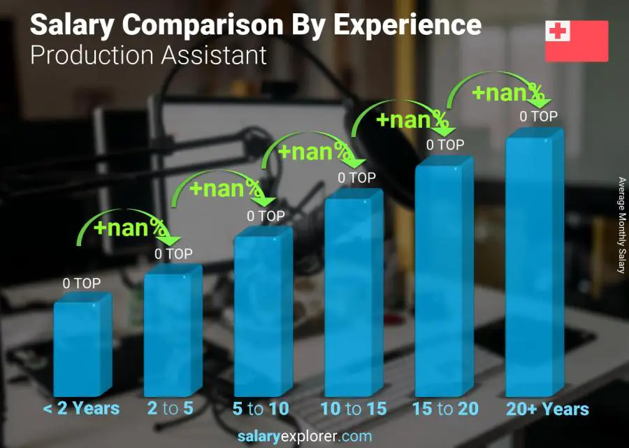 Salary comparison by years of experience monthly Tonga Production Assistant