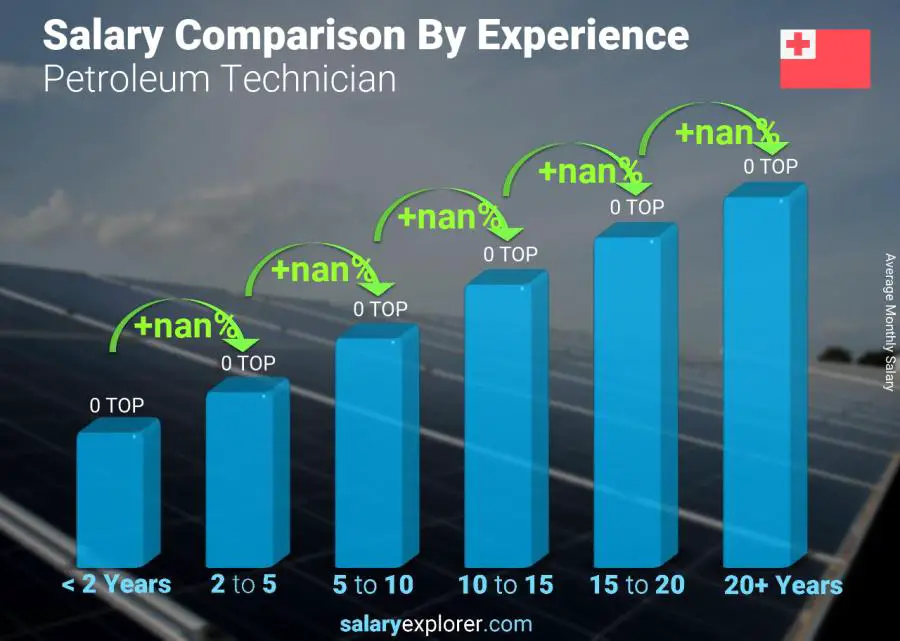 Salary comparison by years of experience monthly Tonga Petroleum Technician