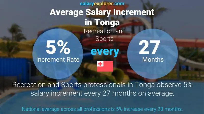 Annual Salary Increment Rate Tonga Recreation and Sports