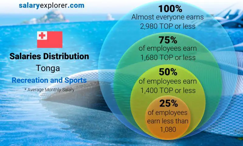 Median and salary distribution Tonga Recreation and Sports monthly