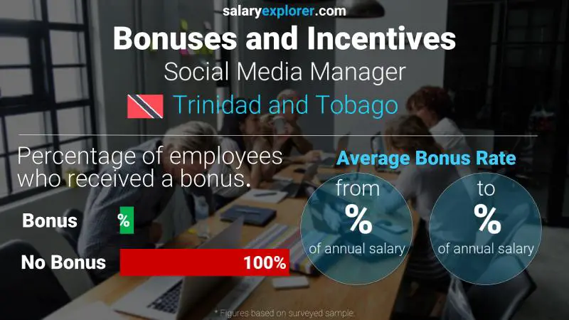 Annual Salary Bonus Rate Trinidad and Tobago Social Media Manager