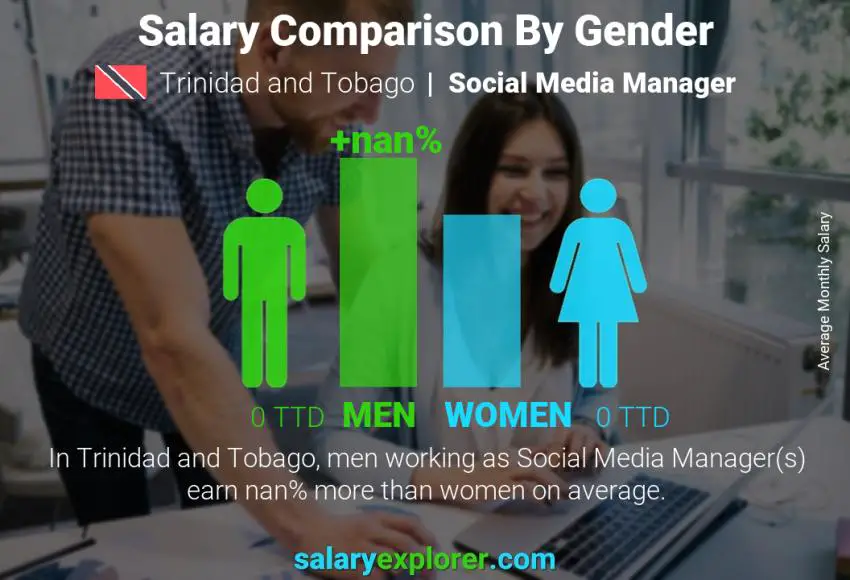 Salary comparison by gender Trinidad and Tobago Social Media Manager monthly