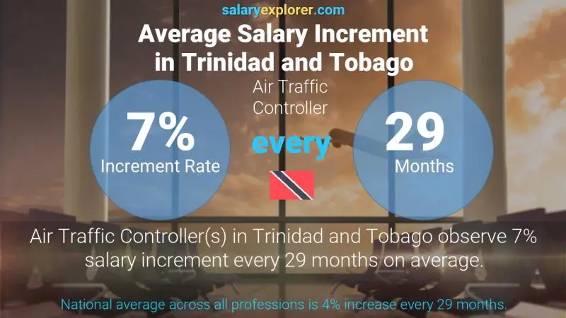 Annual Salary Increment Rate Trinidad and Tobago Air Traffic Controller