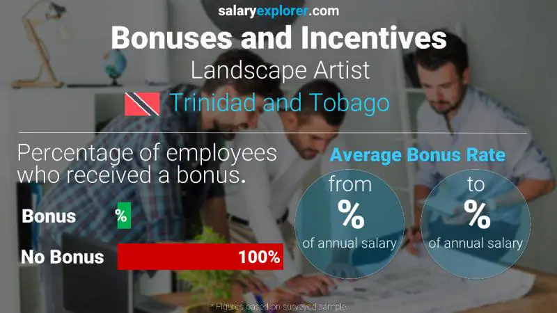 Annual Salary Bonus Rate Trinidad and Tobago Landscape Artist
