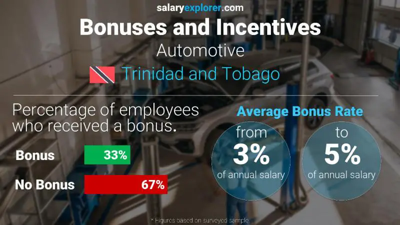 Annual Salary Bonus Rate Trinidad and Tobago Automotive