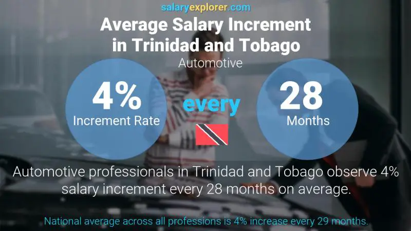 Annual Salary Increment Rate Trinidad and Tobago Automotive