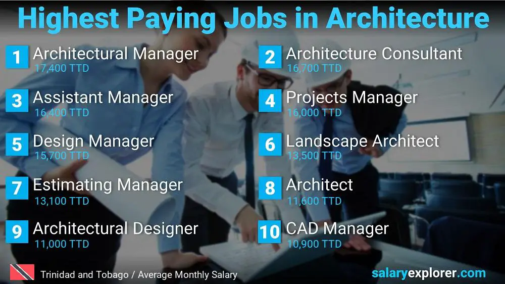 Best Paying Jobs in Architecture - Trinidad and Tobago
