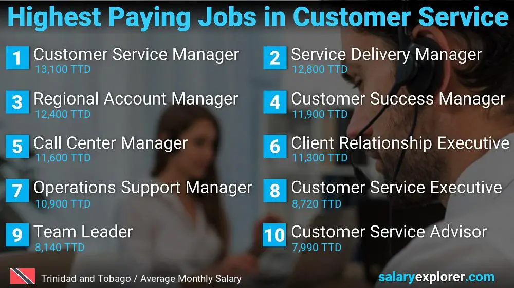 Highest Paying Careers in Customer Service - Trinidad and Tobago