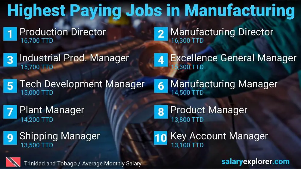 Most Paid Jobs in Manufacturing - Trinidad and Tobago